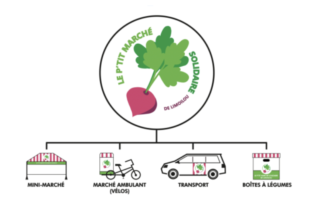 An infographic describing the four sections of Le P'tit Marché Solidaire: Mini-Marché, Marché Ambulant (Velos), Transport, and Boîtes à Légumes.